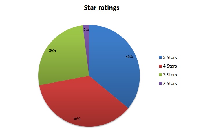 2018 star ratings